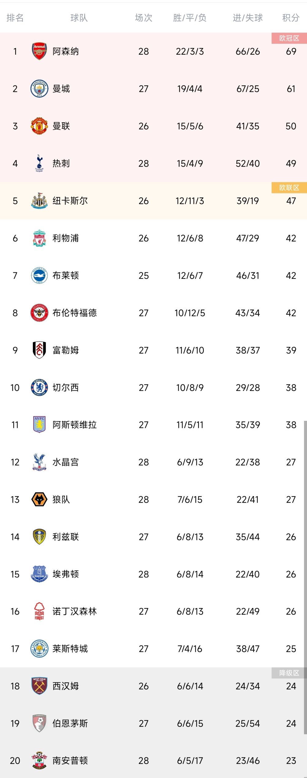 西甲-皇马1-0绝杀阿拉维斯纳乔染红巴斯克斯制胜西甲第18轮，皇马客场挑战阿拉维斯。